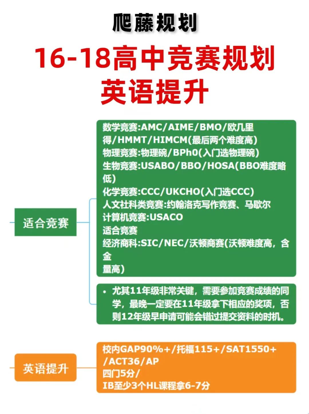 1-12年级参加国际竞赛选的好，爬藤G5名校录取不是问题！