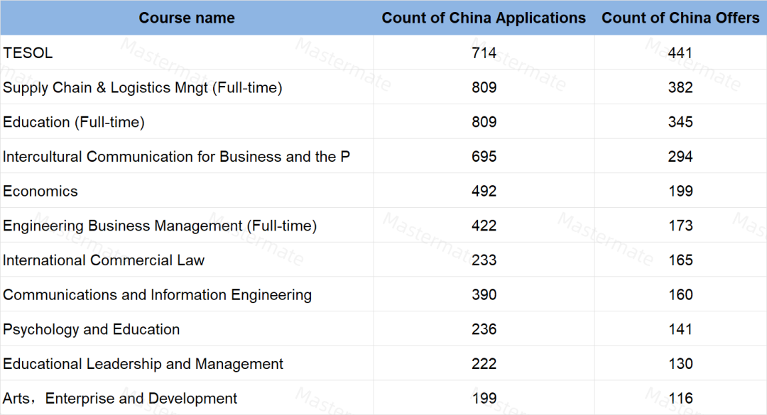 华威大学公布最新申请数据！热门专业录取率仅7.6%！