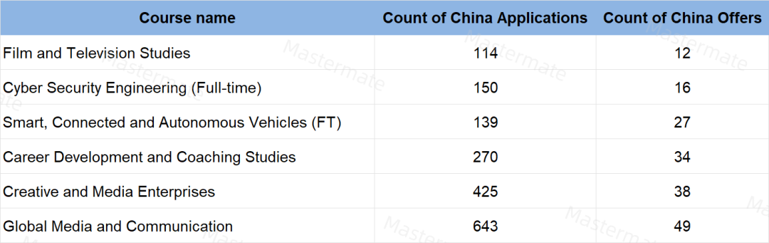 华威大学公布最新申请数据！热门专业录取率仅7.6%！