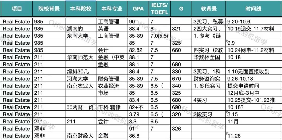 录取分析 | 23Fall港中文-商学院都录了哪些人？（下）