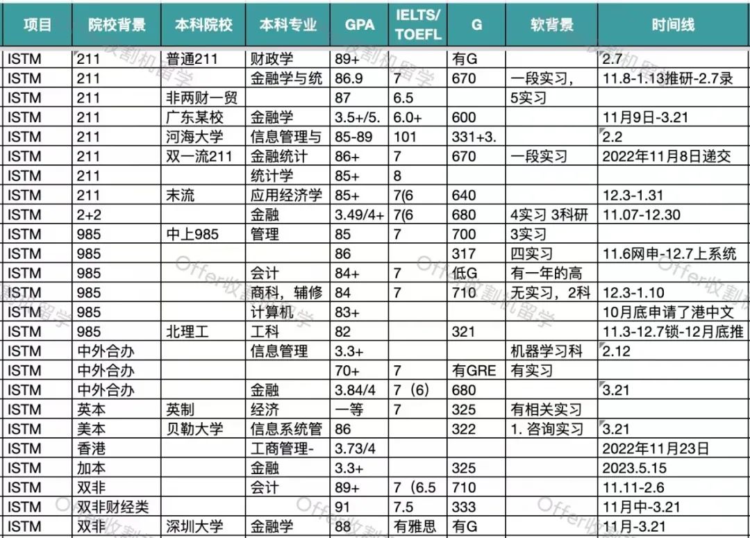 录取分析 | 23Fall港中文-商学院都录了哪些人？（下）