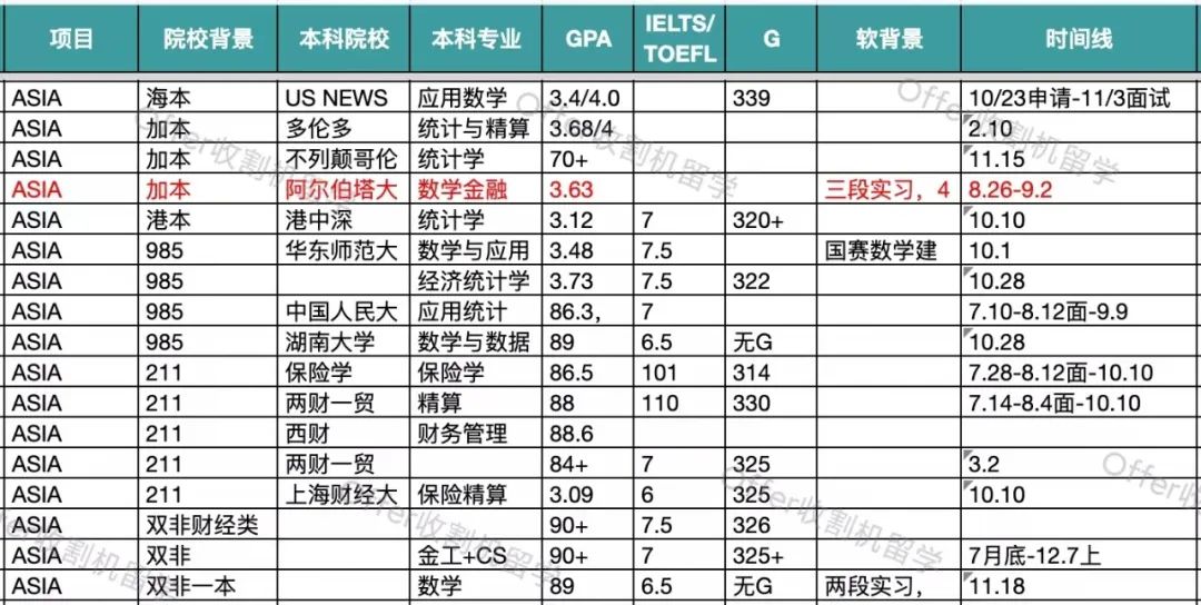 录取分析 | 23Fall港中文-商学院都录了哪些人？（下）