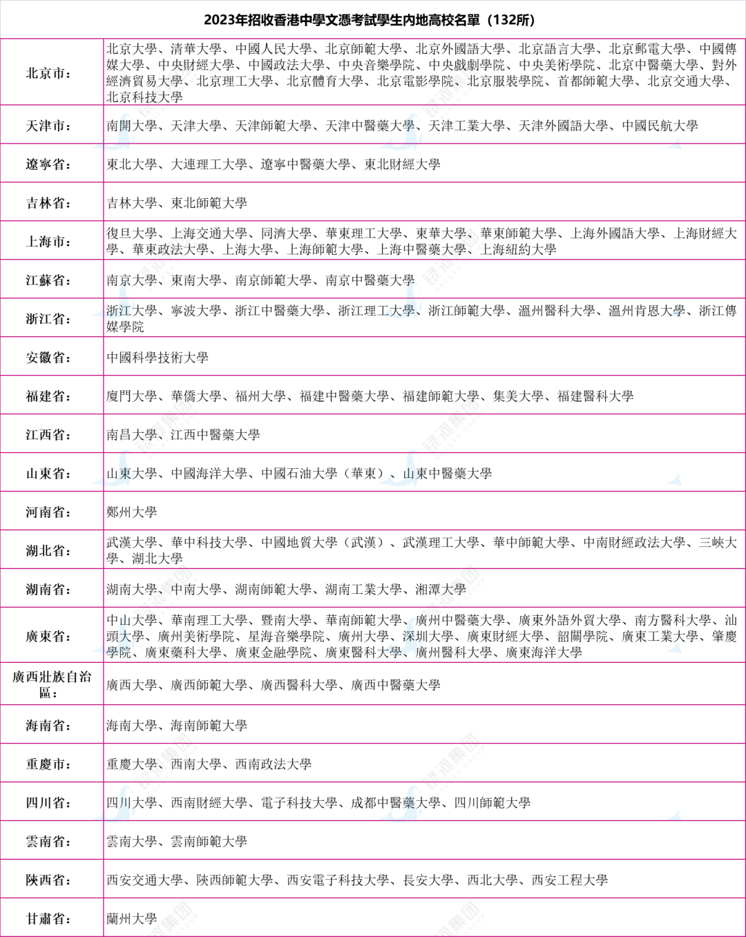 2023内地大学DSE考生首轮录取结果来啦，来看看132所内地大学包含哪些？