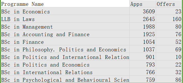 录取率仅6.5%，LSE到底在找什么样的学生？