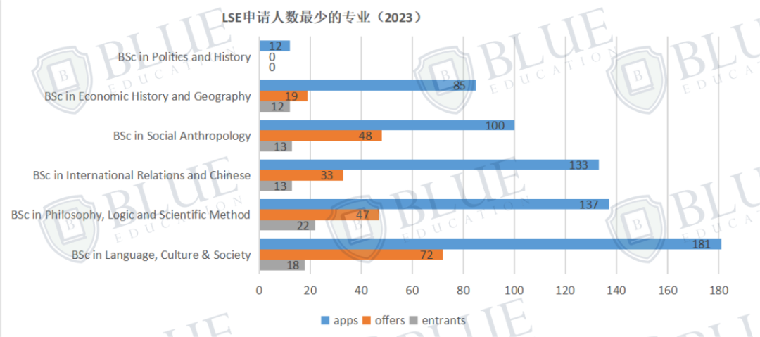 LSE数据揭秘：平均分高的专业录取率一定低吗？