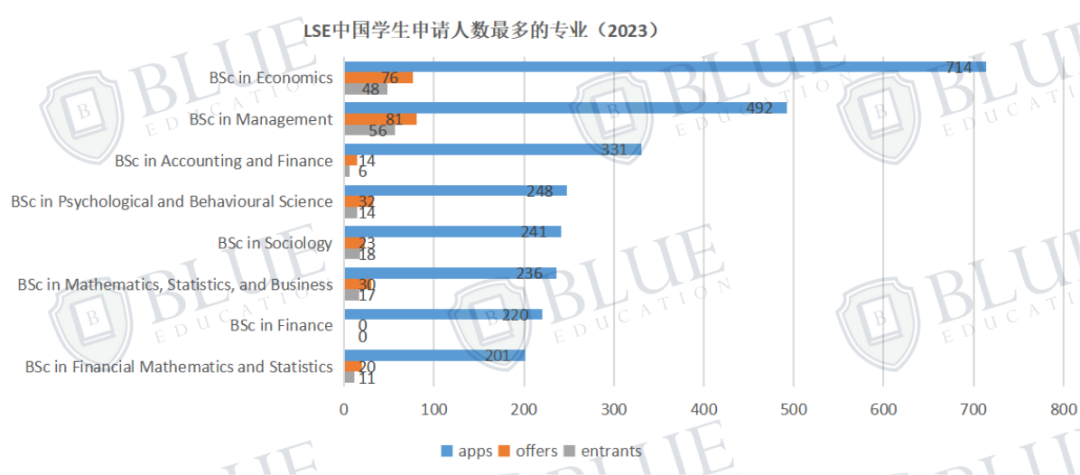 LSE数据揭秘：平均分高的专业录取率一定低吗？