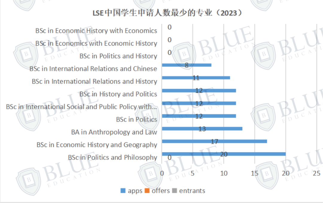 LSE数据揭秘：平均分高的专业录取率一定低吗？