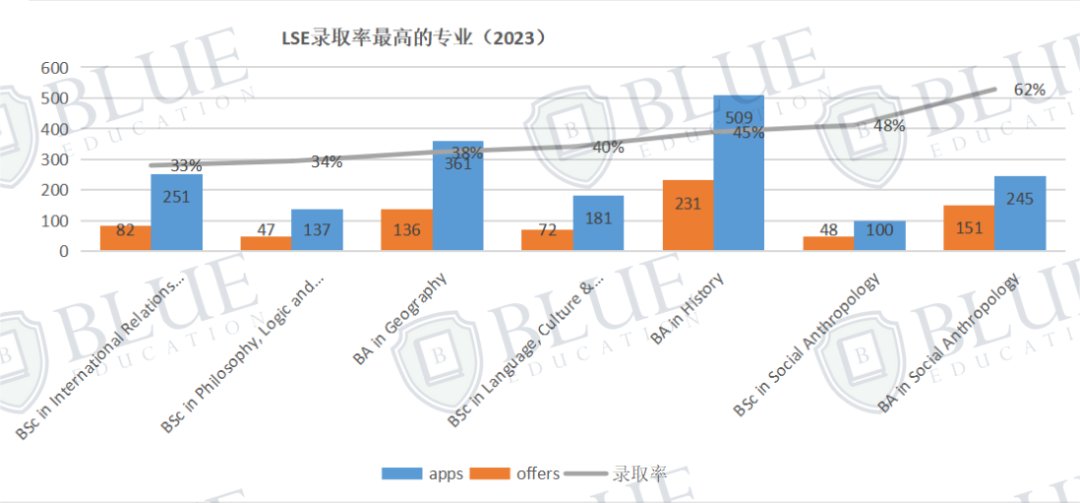 LSE数据揭秘：平均分高的专业录取率一定低吗？