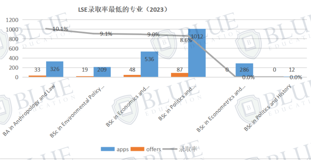 LSE数据揭秘：平均分高的专业录取率一定低吗？