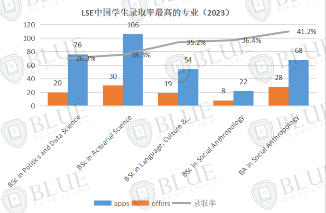 LSE数据揭秘：平均分高的专业录取率一定低吗？