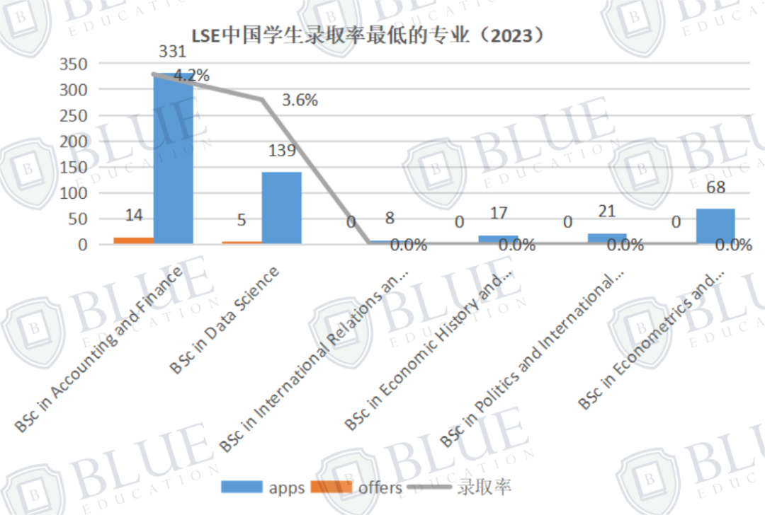 LSE数据揭秘：平均分高的专业录取率一定低吗？