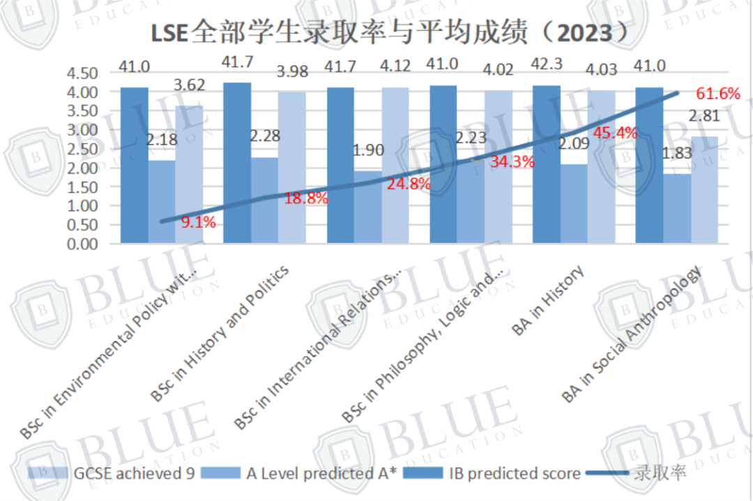 LSE数据揭秘：平均分高的专业录取率一定低吗？