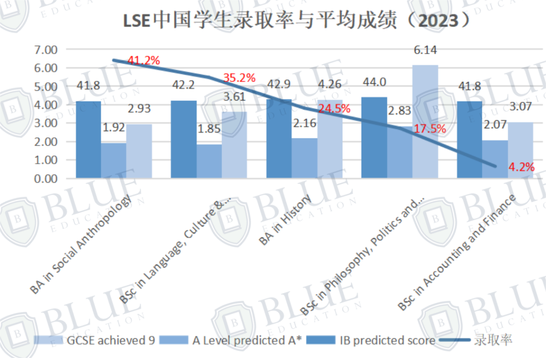 LSE数据揭秘：平均分高的专业录取率一定低吗？