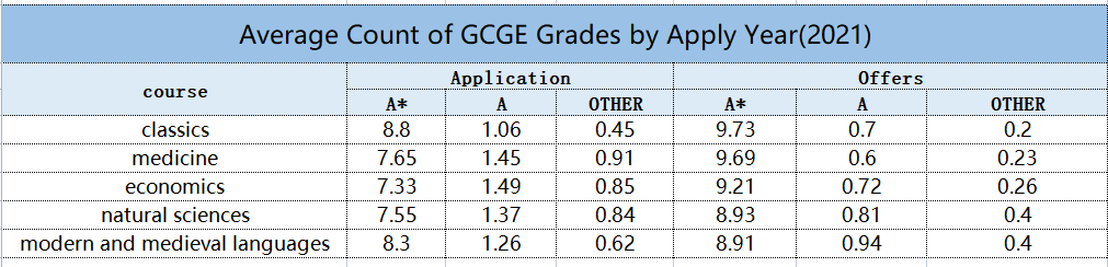 剑桥大学哪个专业Offer holder的平均GCSE成绩最高？