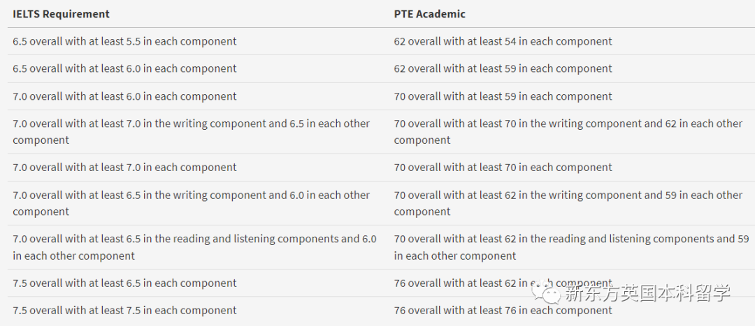 雅思6.5能上哪些英国名校？2024英国Top10雅思最新要求汇总