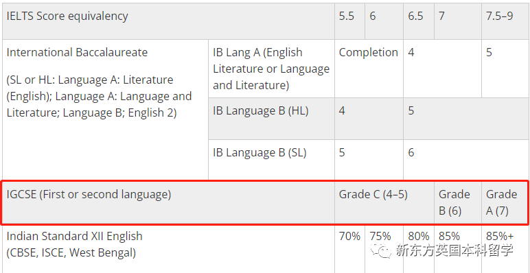 雅思6.5能上哪些英国名校？2024英国Top10雅思最新要求汇总