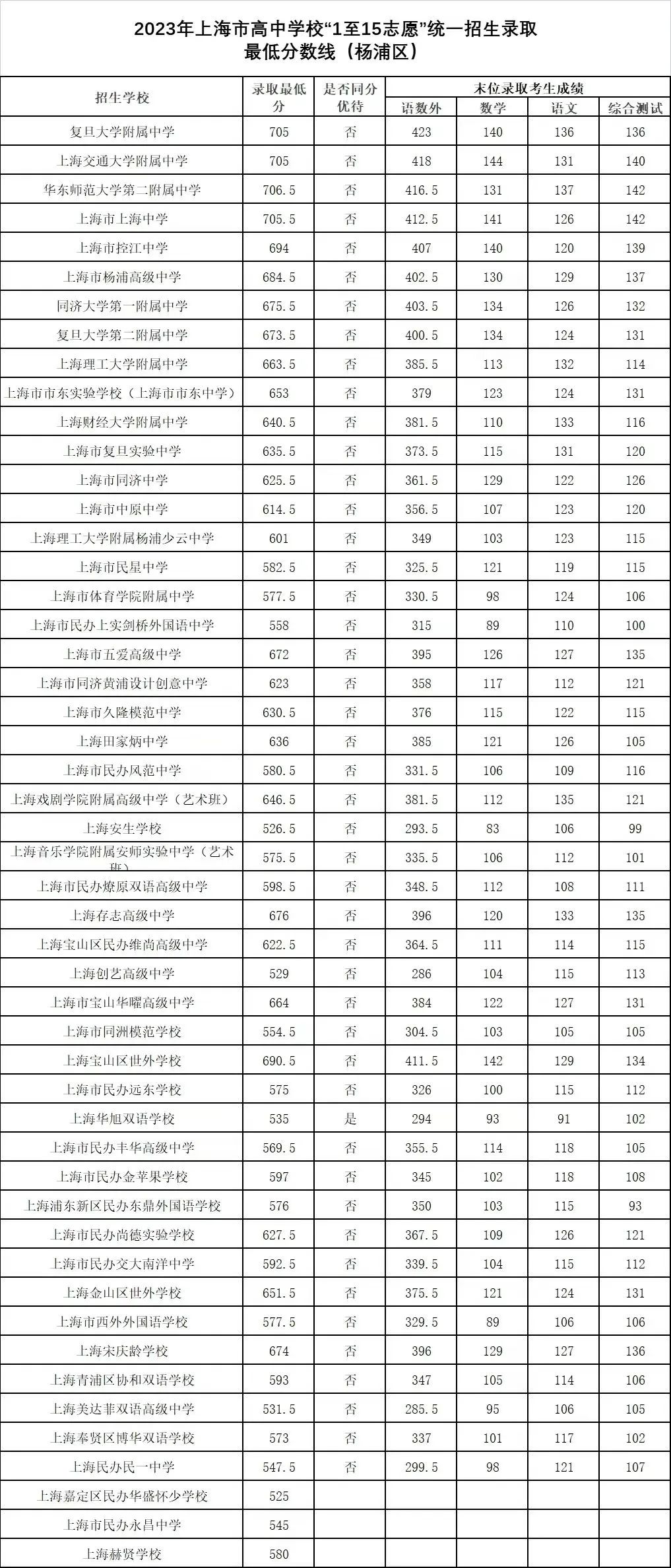 速看！上海16区中考统一招生分数线出炉！保底校落空怎么办？