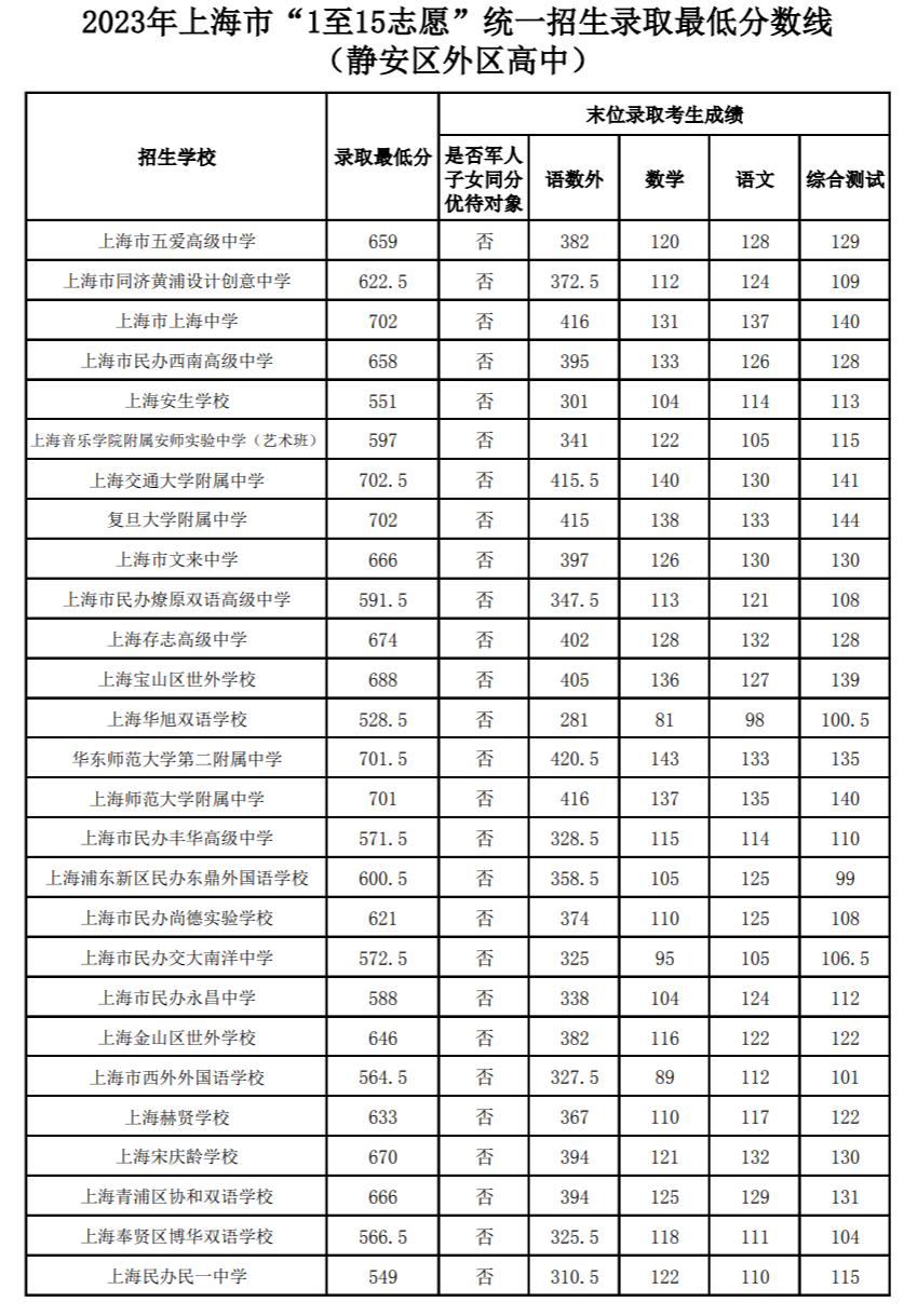 速看！上海16区中考统一招生分数线出炉！保底校落空怎么办？