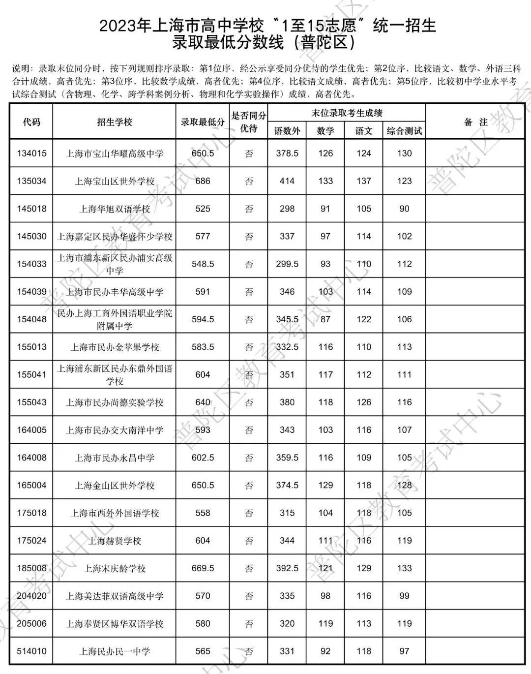 速看！上海16区中考统一招生分数线出炉！保底校落空怎么办？