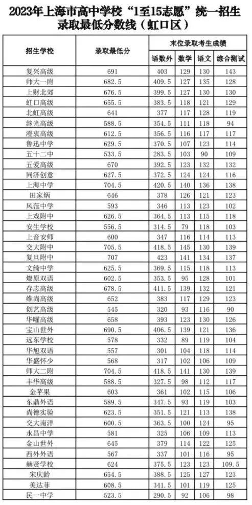 速看！上海16区中考统一招生分数线出炉！保底校落空怎么办？