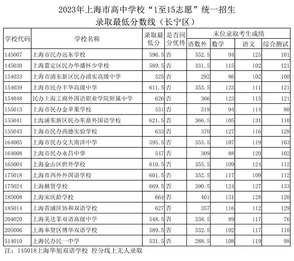 速看！上海16区中考统一招生分数线出炉！保底校落空怎么办？