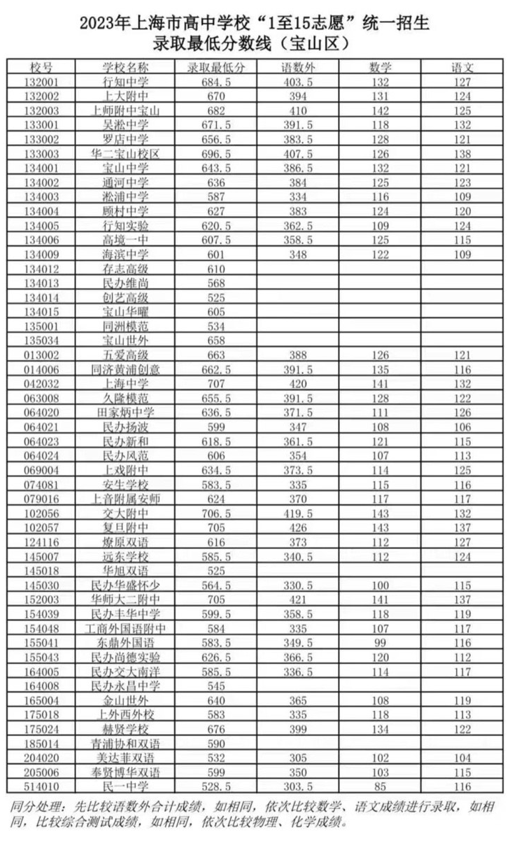 速看！上海16区中考统一招生分数线出炉！保底校落空怎么办？