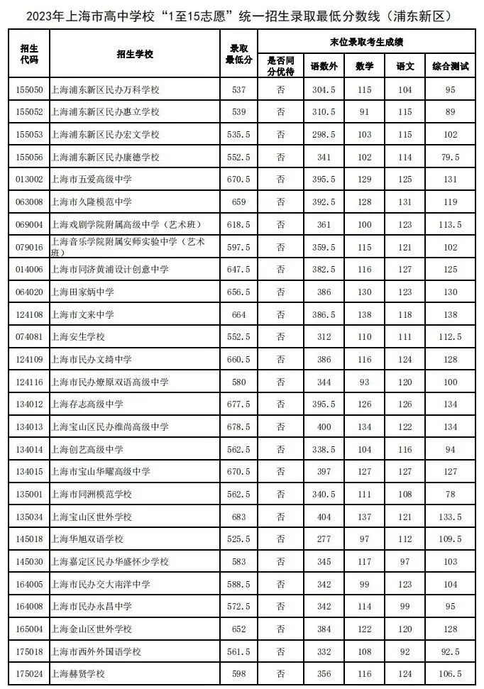 速看！上海16区中考统一招生分数线出炉！保底校落空怎么办？