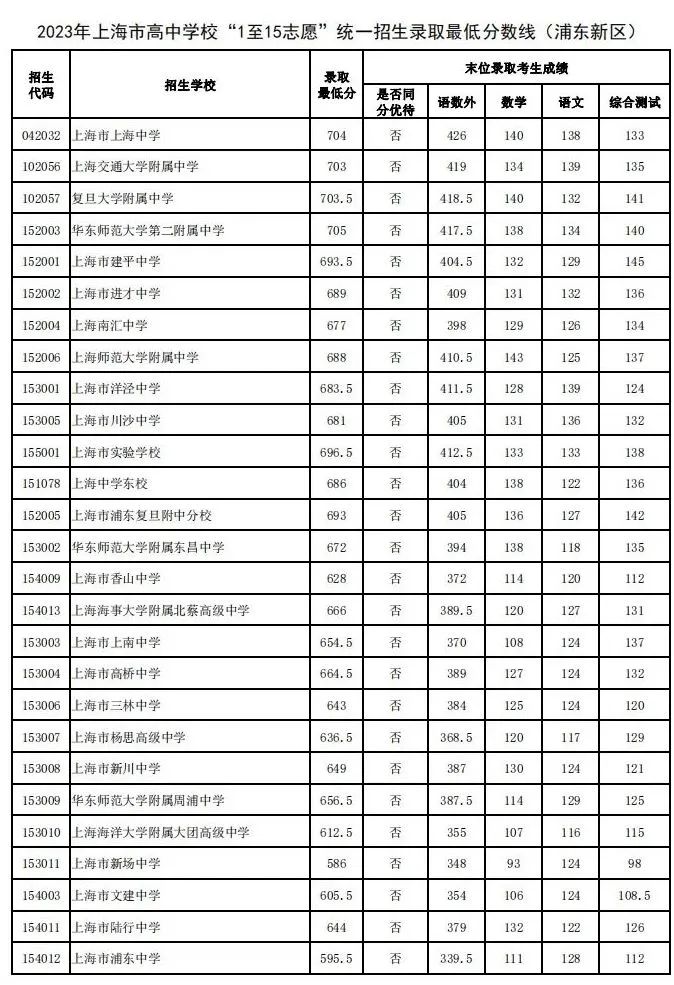 速看！上海16区中考统一招生分数线出炉！保底校落空怎么办？