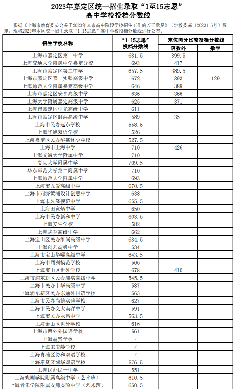 速看！上海16区中考统一招生分数线出炉！保底校落空怎么办？