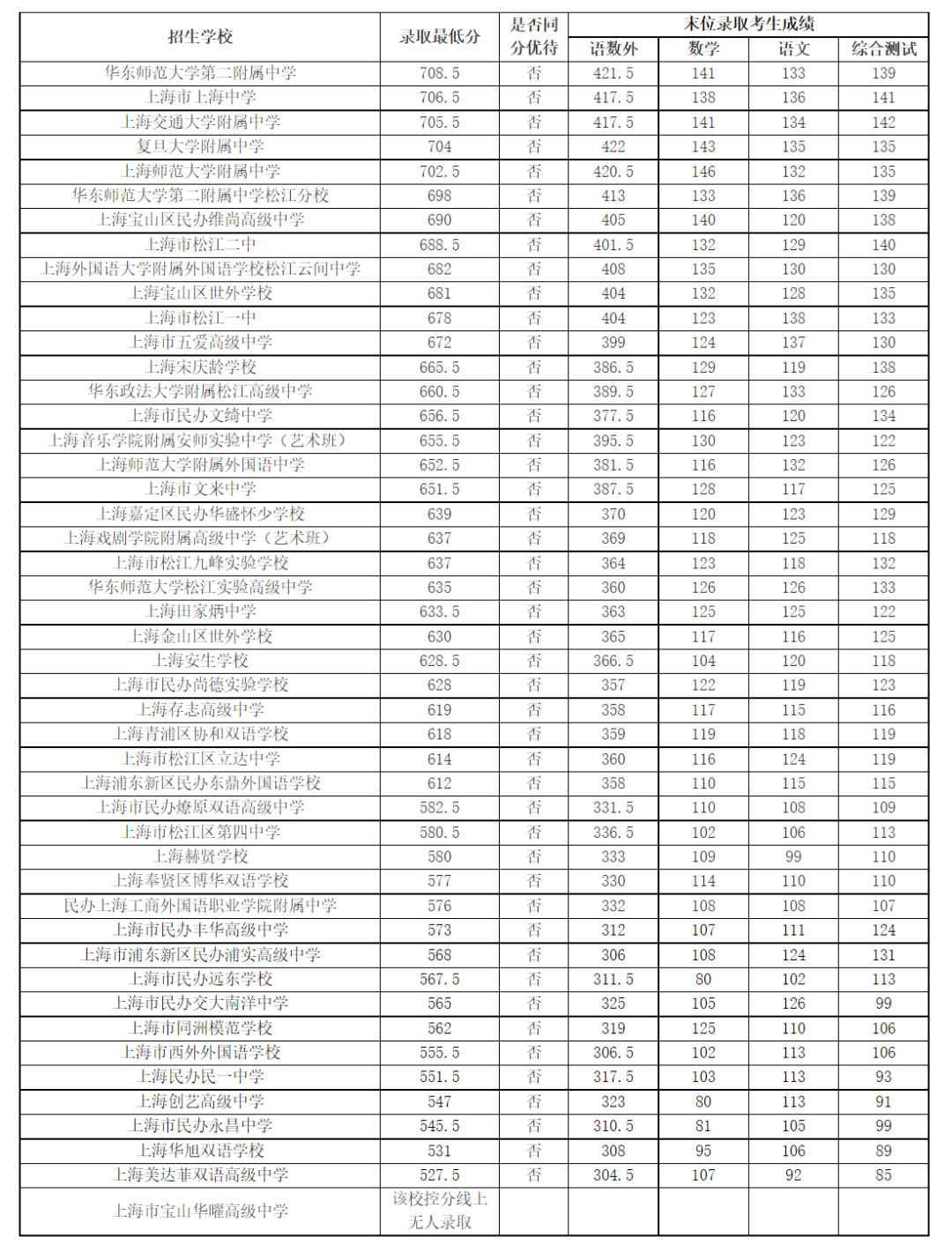 速看！上海16区中考统一招生分数线出炉！保底校落空怎么办？