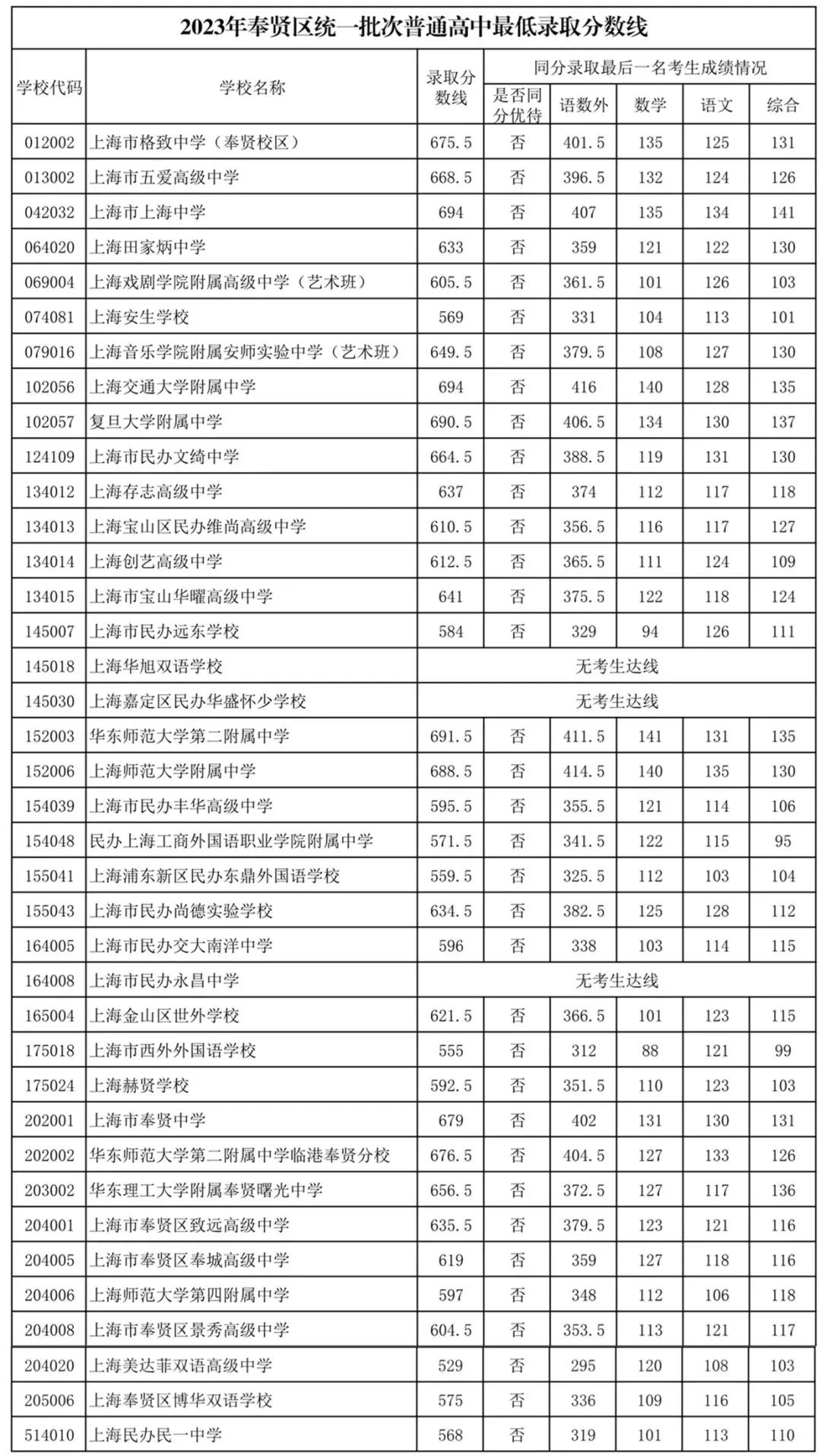 速看！上海16区中考统一招生分数线出炉！保底校落空怎么办？