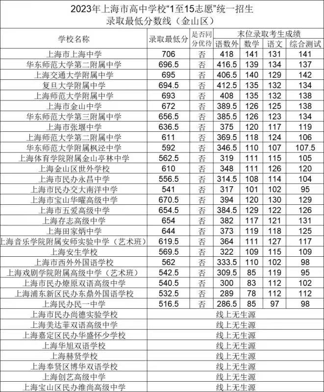 速看！上海16区中考统一招生分数线出炉！保底校落空怎么办？