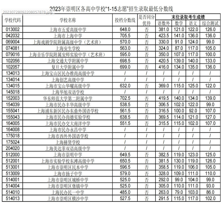 速看！上海16区中考统一招生分数线出炉！保底校落空怎么办？