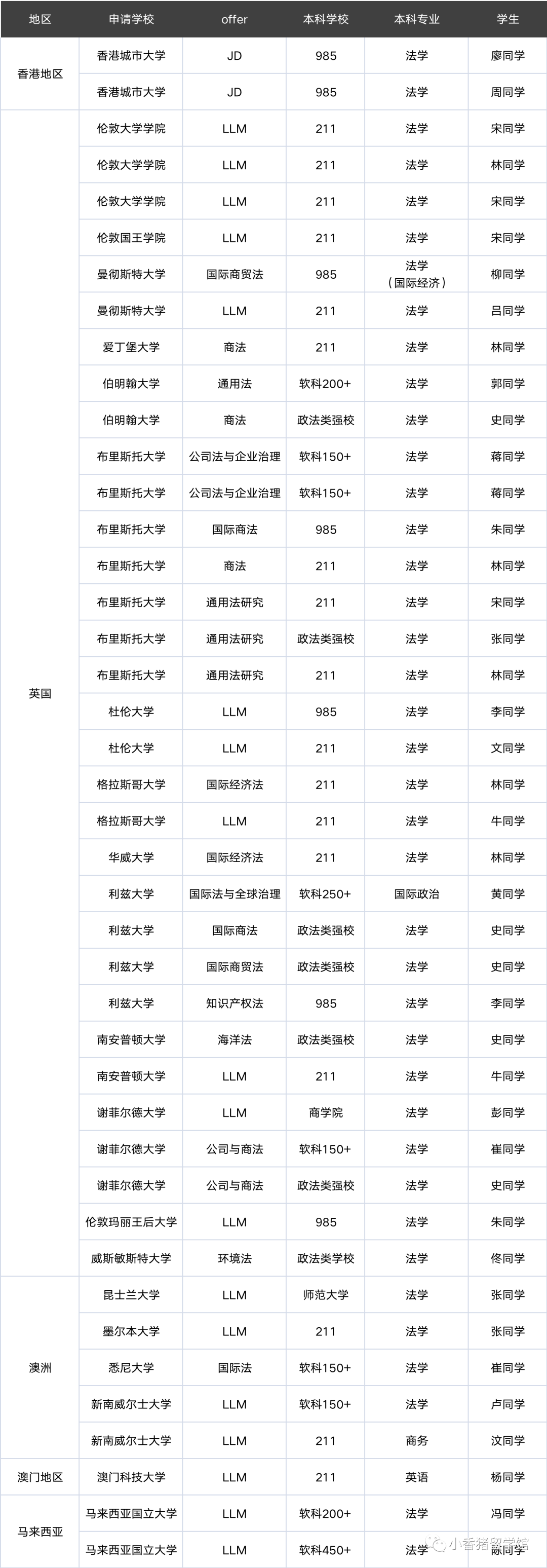 大批高考生涌入法学，怎么靠留学加buff？