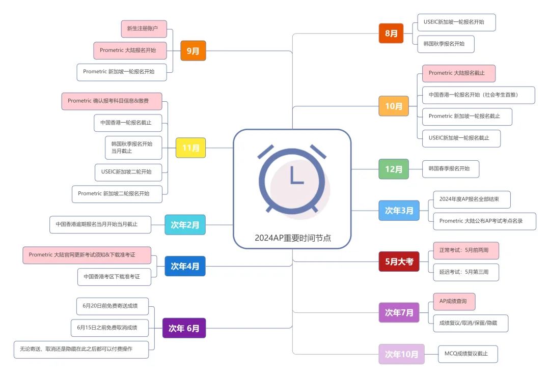 2024年AP考试重要时间节点&报名费用一览表