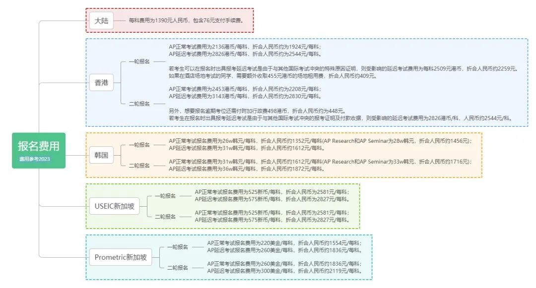 2024年AP考试重要时间节点&报名费用一览表