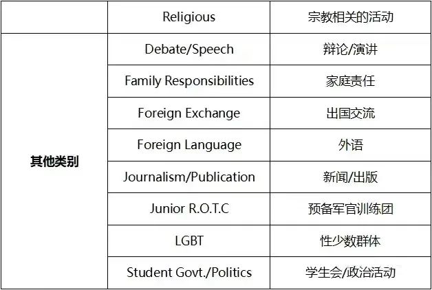 活动多还是被拒了？告诉你课外活动的正确打开方式！