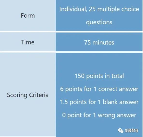 如何提升牛剑G5数学/工程/经济等专业的学术竞争力？AMC 12考察难度与趋势变化详解