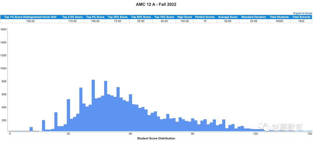 如何提升牛剑G5数学/工程/经济等专业的学术竞争力？AMC 12考察难度与趋势变化详解