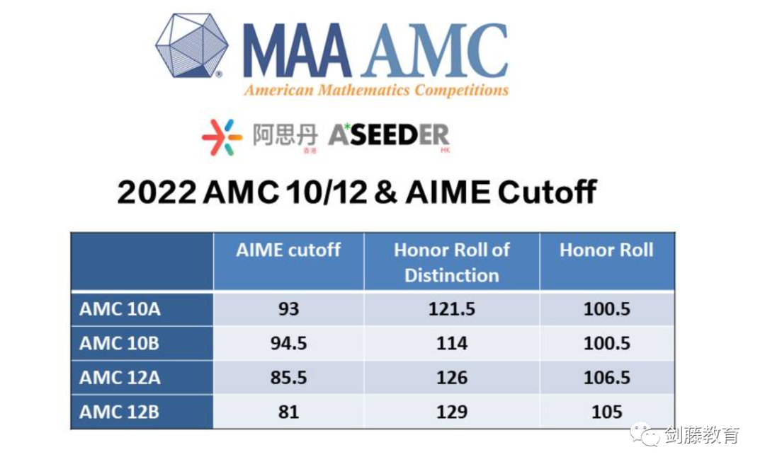 如何提升牛剑G5数学/工程/经济等专业的学术竞争力？AMC 12考察难度与趋势变化详解