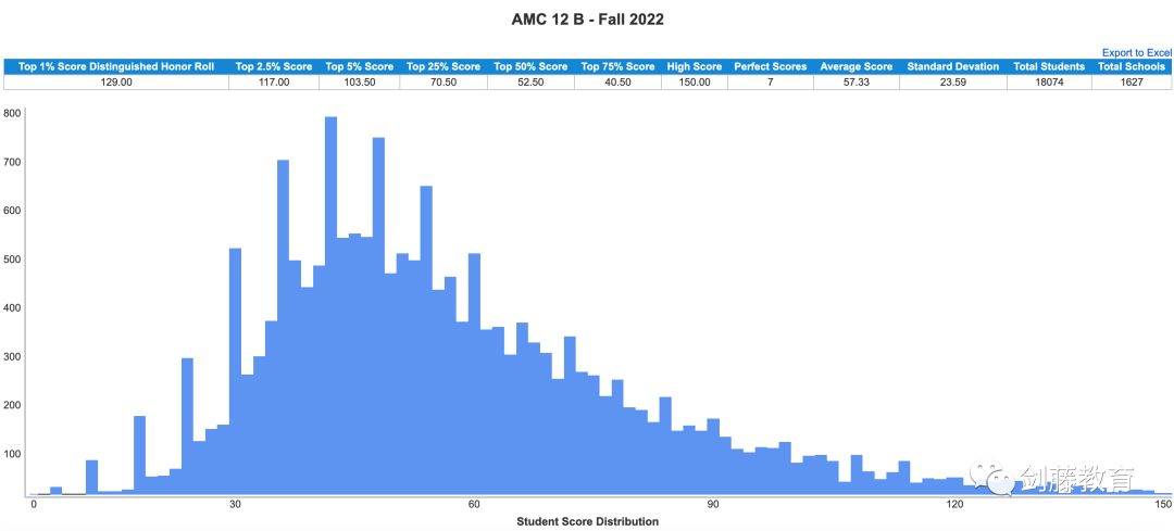 如何提升牛剑G5数学/工程/经济等专业的学术竞争力？AMC 12考察难度与趋势变化详解