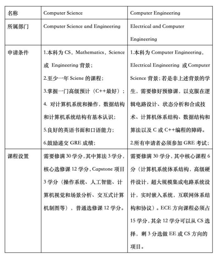 申请美国计算机专业硕士，三大高频问题汇总！