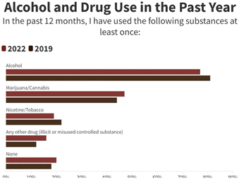 美国顶级名校本科生照样酗酒吸毒？