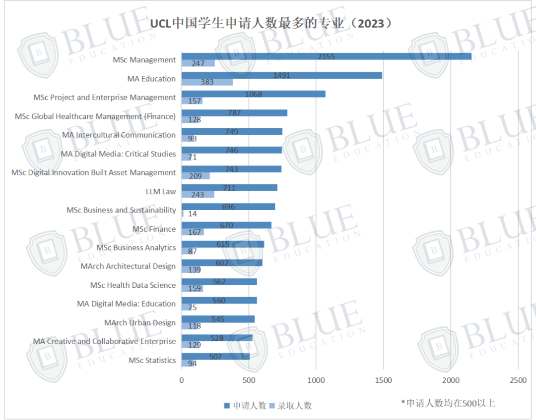 UCL23年硕士录取数据发布！新开专业首届招生录取率仅2%？