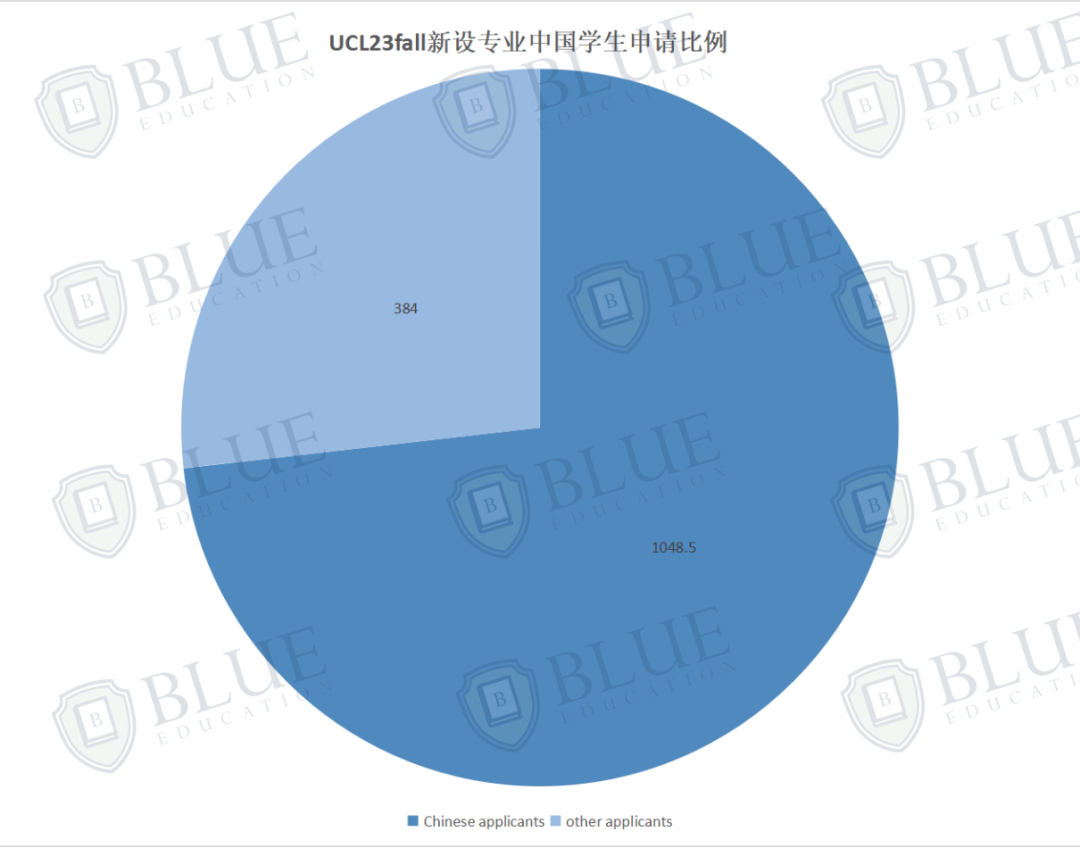 UCL23年硕士录取数据发布！新开专业首届招生录取率仅2%？