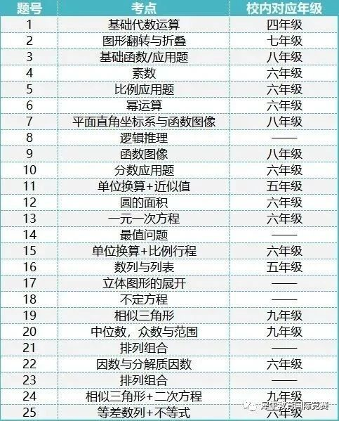 AMC8数学竞赛安排/难度分析/备考规划！！！