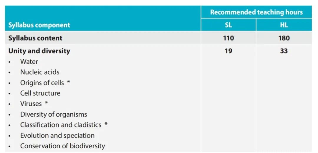 起底2023年改版IB生物课程，学习内容+考试评估将发生重大变化……