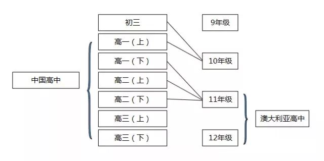 三大国际考试局IG&A-level放榜日指南新鲜出炉！另附澳洲课程详细介绍