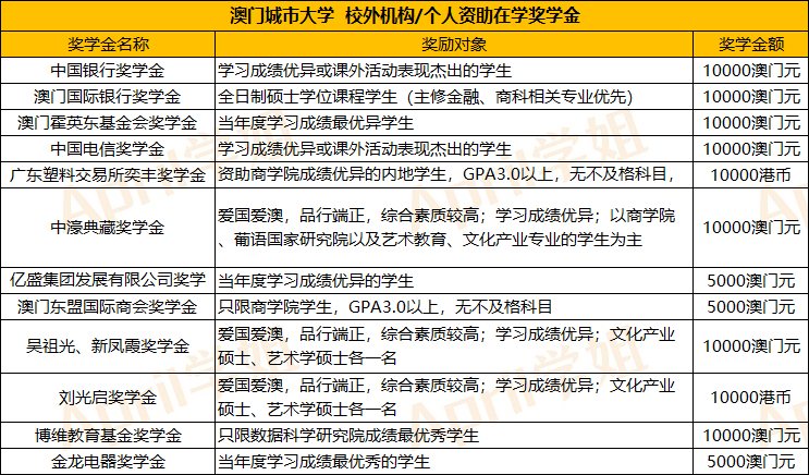 澳门留学 | 澳门的学校奖学金多吗？有哪些项目？