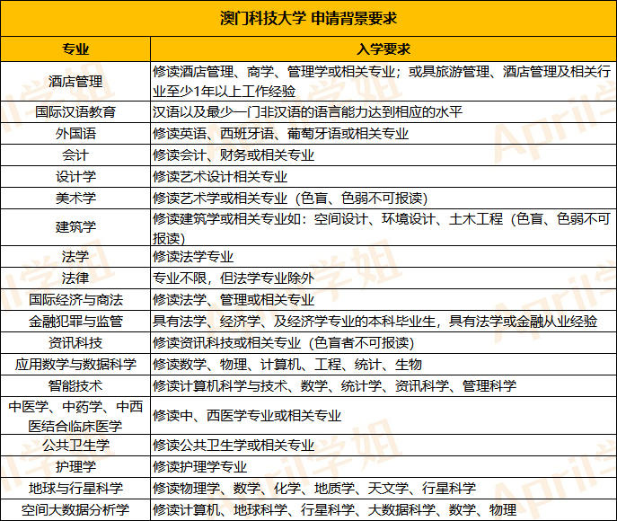 澳门留学 | 澳门的学校能否跨专业申请？